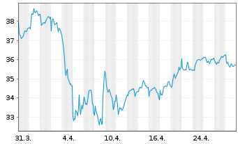 Chart Loomis AB - 1 Month