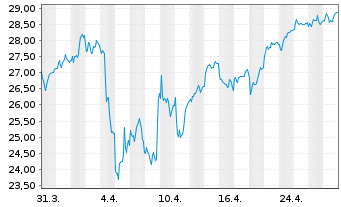 Chart Addtech AB - 1 Month