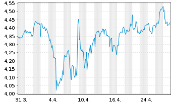 Chart Nordic Paper Holding AB - 1 mois