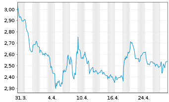 Chart Implantica AG - 1 Month