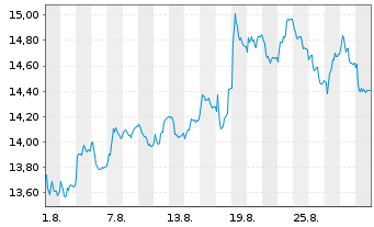 Chart Sweco AB - 1 Month
