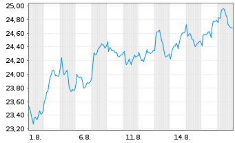 Chart Nordnet AB - 1 Month