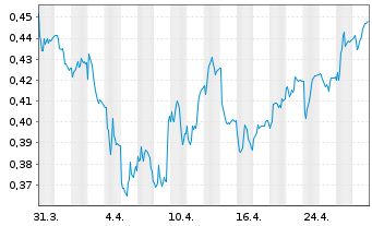 Chart Stillfront Group AB - 1 Month