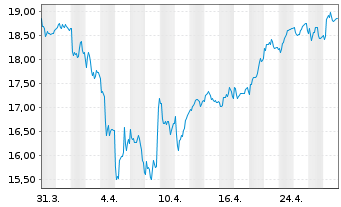 Chart Epiroc AB - 1 mois