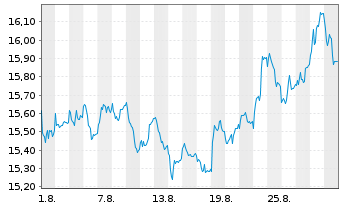 Chart Epiroc AB - 1 Month
