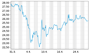 Chart Investor AB Namn-Aktier A - 1 mois