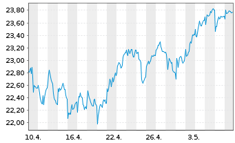 Chart Investor AB Namn-Aktier A - 1 mois