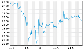 Chart Investor AB Namn-Aktier B - 1 Month