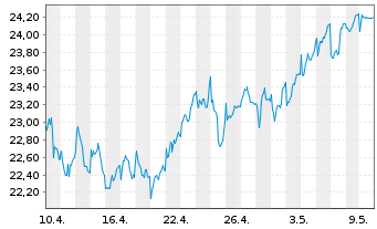 Chart Investor AB Namn-Aktier B - 1 mois