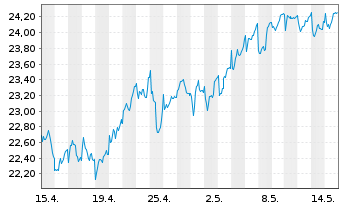 Chart Investor AB Namn-Aktier B - 1 Month