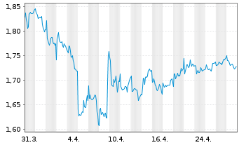 Chart Garo AB - 1 mois