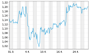 Chart Heimstaden AB - 1 mois