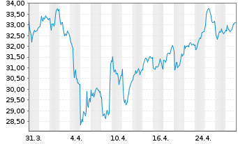 Chart Lifco AB Namn-Aktier B o.N. - 1 mois