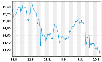 Chart Beijer Ref AB - 1 Month