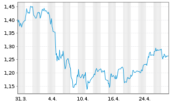 Chart Acast AB - 1 Month