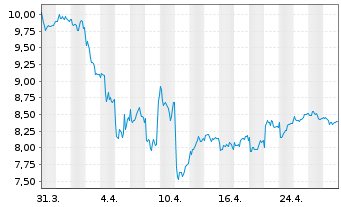 Chart Hexagon AB Namn-Aktier B - 1 mois