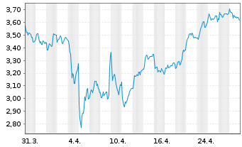 Chart NIBE Industrier AB - 1 Month