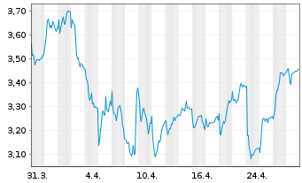 Chart Swedencare AB - 1 mois