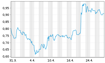 Chart Sedana Medical AB - 1 Month