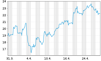 Chart MilDef Group AB - 1 mois