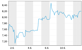 Chart Intellego Technologies AB Namn-Aktier o.N. - 1 Month