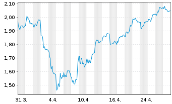 Chart Sinch AB - 1 mois