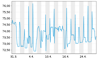 Chart Heimstaden AB EO-FLR Notes 21(21/Und.) - 1 Month