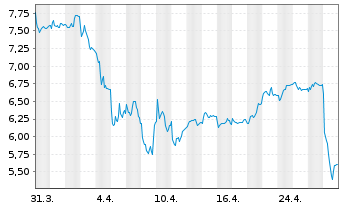 Chart Electrolux, AB - 1 Month