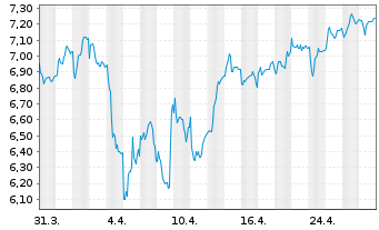 Chart Systemair AB - 1 mois