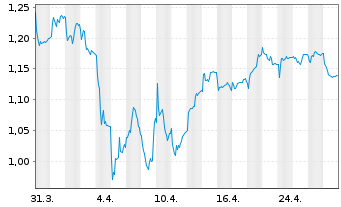 Chart Storskogen Group AB - 1 Month