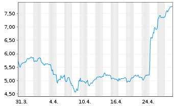 Chart Tobii Dynavox AB - 1 mois