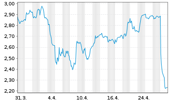 Chart Instalco AB - 1 mois