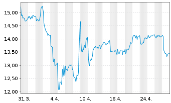 Chart Atlas Copco AB Namn-Aktier A - 1 mois