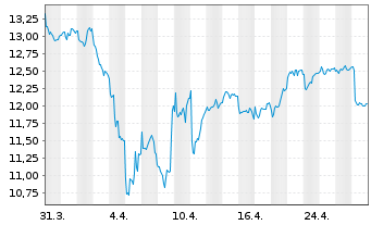 Chart Atlas Copco AB Namn-Aktier B - 1 mois