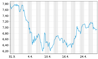 Chart Alleima AB - 1 mois