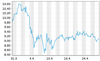 Chart BioGaia AB Namn-Aktier B - 1 mois