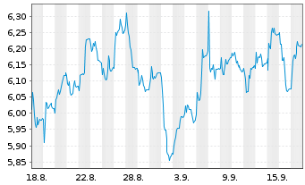Chart Fastighets AB Balder - 1 Month