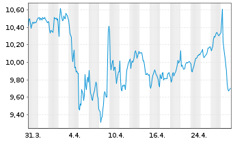 Chart Modern Times Group MTG AB - 1 Month