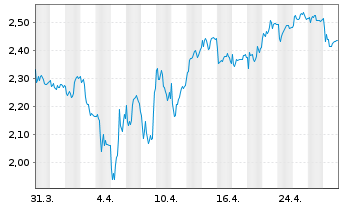 Chart Hexatronic Group AB - 1 Month