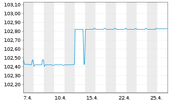 Chart MGI-Media and Games Invest SE EO-FLR Nts 22(24/26) - 1 Monat