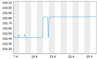 Chart MGI-Media and Games Invest SE EO-FLR Nts 22(24/26) - 1 mois