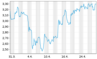 Chart MGI-Media and Games Invest SE - 1 mois