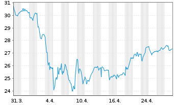 Chart Boliden AB - 1 mois