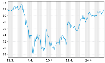 Chart AUTOLIV SDR/1 DL-,01 - 1 Month