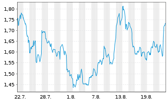 Chart Virtune AB Staked Solana ETP 25(unl.) - 1 Monat