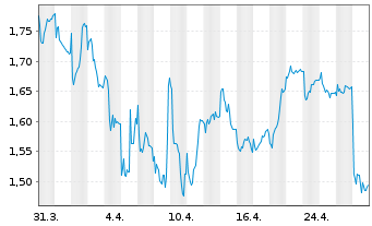 Chart Volvo Car AB - 1 mois