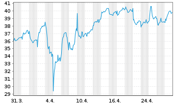 Chart Saab AB - 1 Month