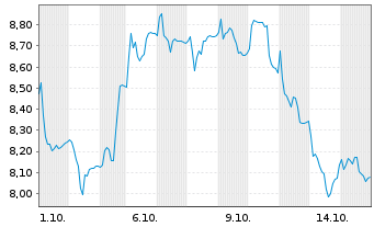Chart NOBA Bank Group AB [publ] - 1 Month
