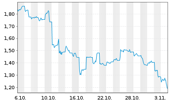 Chart Virtune AB - 1 Month