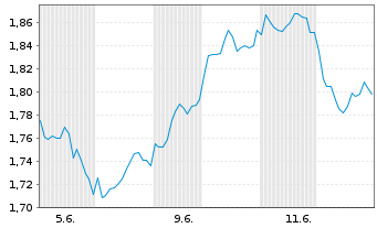 Chart Virtune Coinbase 50 Index ETP - 1 Month